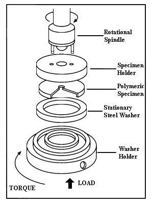 Coefficient of friction test apparatus