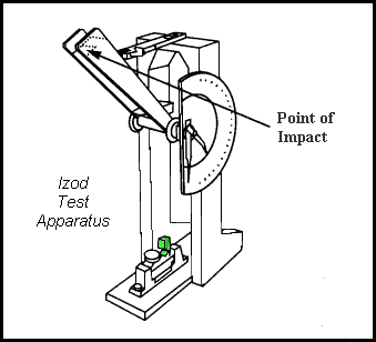 The test geometry used to measure Izod impact in plastics such as in the ASTM D 256 test.