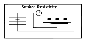 Test geometry used to measure surface resistivity of plastics in the ASTM D 257 test